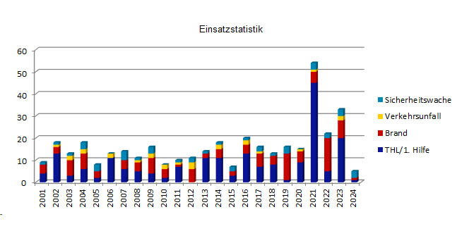 Einsatzstatistik